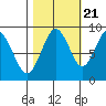 Naselle River tide chart for Friday, October 21, 2022