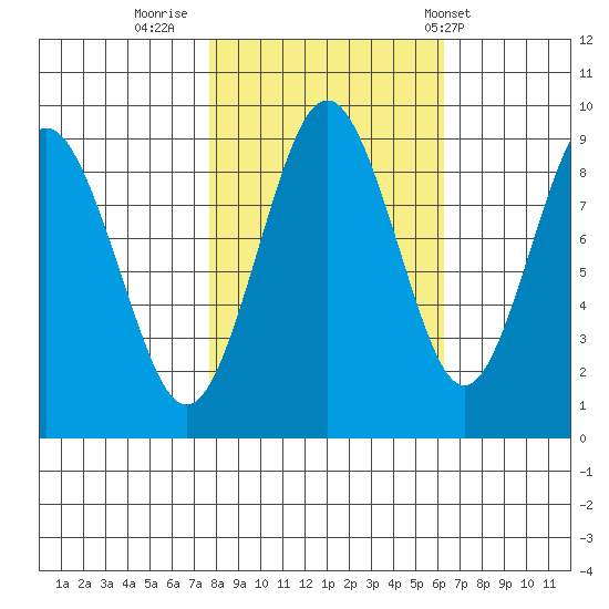 Naselle River tide chart for Saturday, October 22, 2022