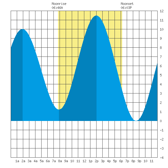 Naselle River tide chart for Monday, October 24, 2022