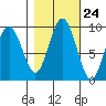 Naselle River tide chart for Monday, October 24, 2022