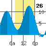 Naselle River tide chart for Wednesday, October 26, 2022