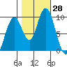 Naselle River tide chart for Friday, October 28, 2022