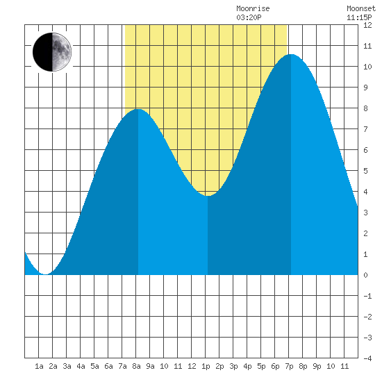 Naselle River tide chart for Sunday, October 2, 2022