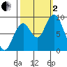 Naselle River tide chart for Sunday, October 2, 2022