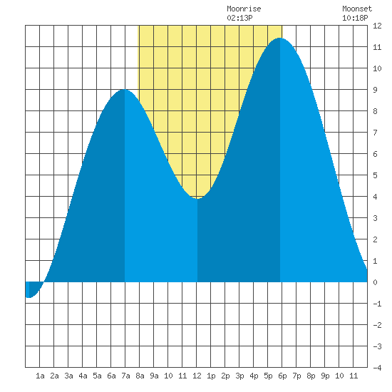 Naselle River tide chart for Sunday, October 30, 2022