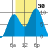 Naselle River tide chart for Sunday, October 30, 2022