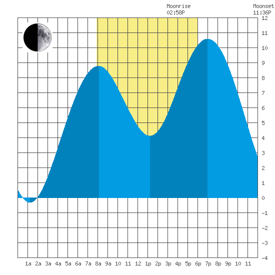 Naselle River tide chart for Monday, October 31, 2022