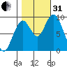 Naselle River tide chart for Monday, October 31, 2022