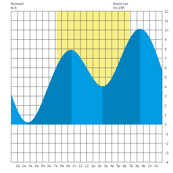 Naselle River tide chart for Monday, October 3, 2022