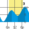 Naselle River tide chart for Monday, October 3, 2022