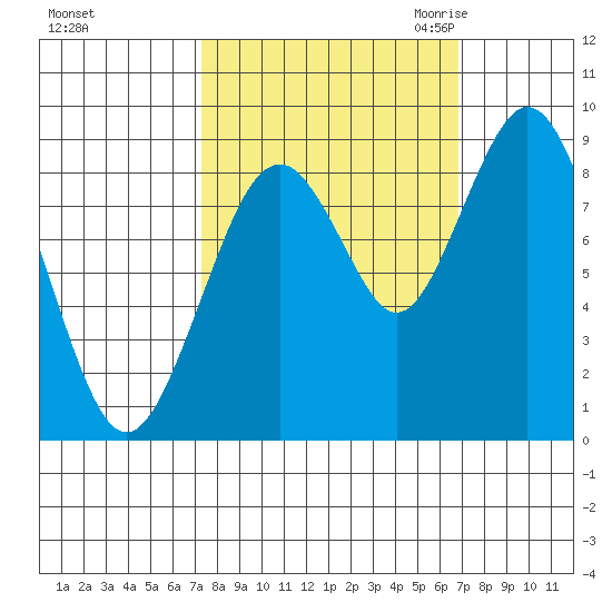 Naselle River tide chart for Tuesday, October 4, 2022