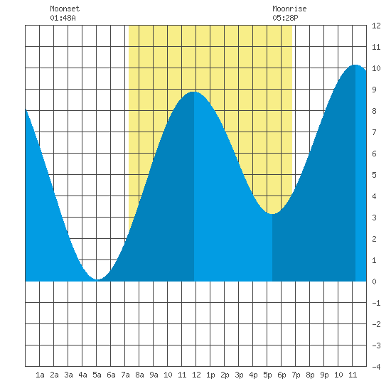 Naselle River tide chart for Wednesday, October 5, 2022