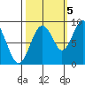 Naselle River tide chart for Wednesday, October 5, 2022