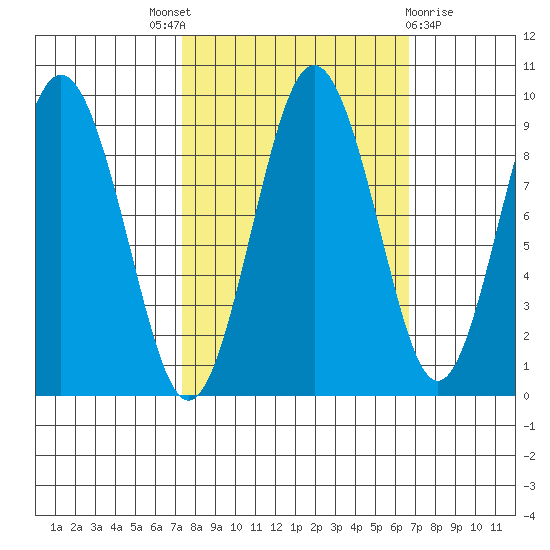 Naselle River tide chart for Saturday, October 8, 2022