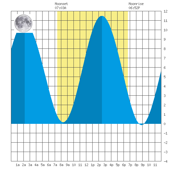 Naselle River tide chart for Sunday, October 9, 2022