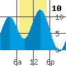 Naselle River tide chart for Thursday, November 10, 2022