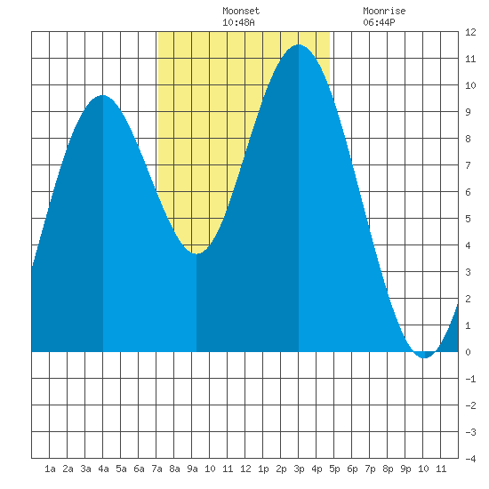 Naselle River tide chart for Friday, November 11, 2022
