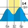 Naselle River tide chart for Monday, November 14, 2022