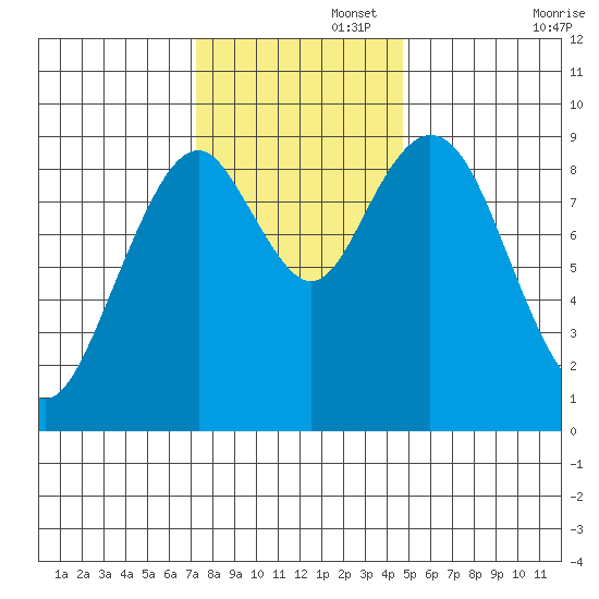 Naselle River tide chart for Tuesday, November 15, 2022