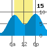 Naselle River tide chart for Tuesday, November 15, 2022