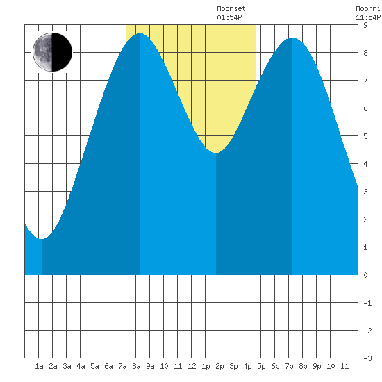 Naselle River tide chart for Wednesday, November 16, 2022