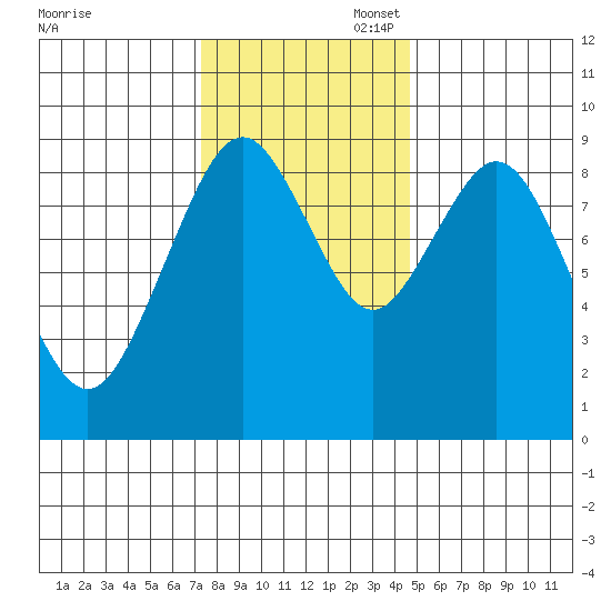 Naselle River tide chart for Thursday, November 17, 2022