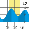 Naselle River tide chart for Thursday, November 17, 2022