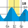Naselle River tide chart for Friday, November 18, 2022