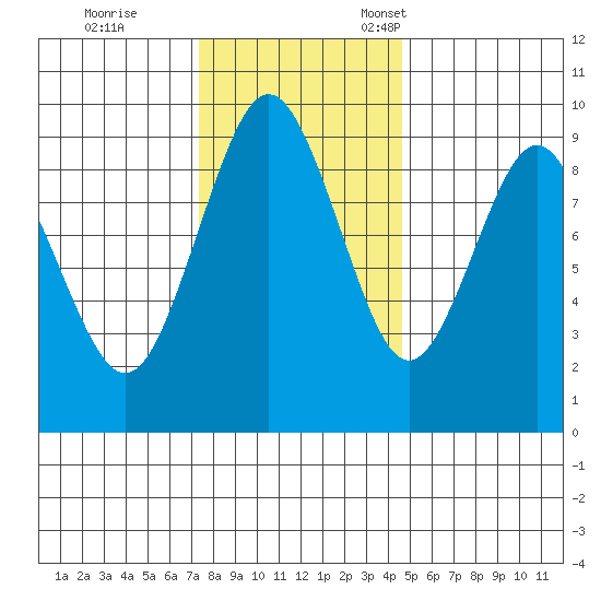 Naselle River tide chart for Saturday, November 19, 2022