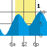 Naselle River tide chart for Tuesday, November 1, 2022