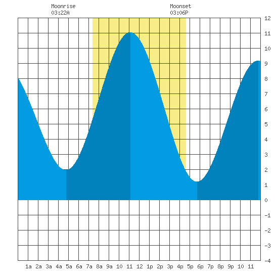 Naselle River tide chart for Sunday, November 20, 2022