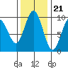 Naselle River tide chart for Monday, November 21, 2022