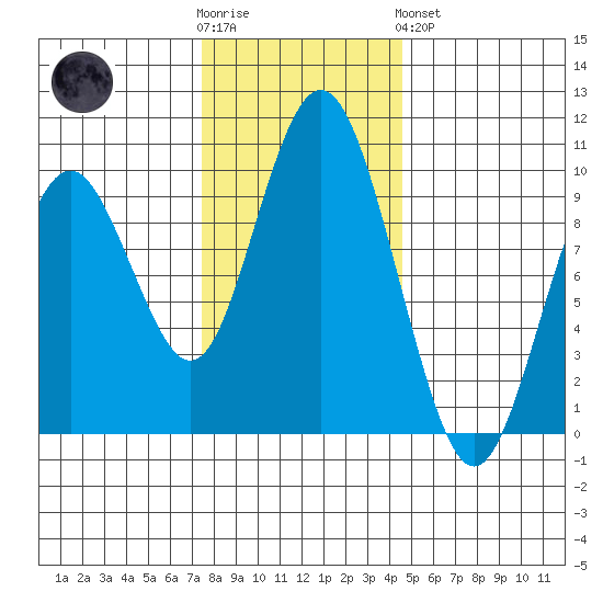 Naselle River tide chart for Wednesday, November 23, 2022