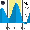 Naselle River tide chart for Wednesday, November 23, 2022
