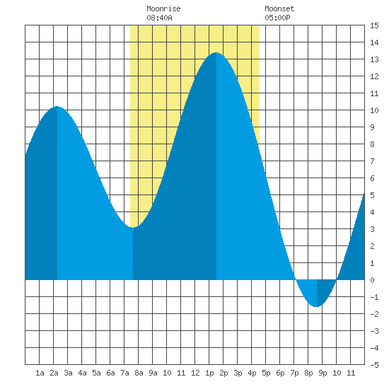 Naselle River tide chart for Thursday, November 24, 2022