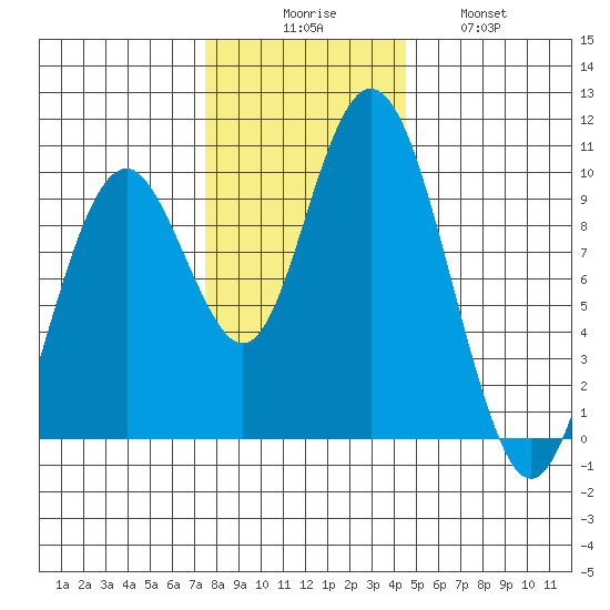 Naselle River tide chart for Saturday, November 26, 2022