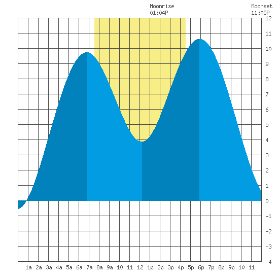 Naselle River tide chart for Tuesday, November 29, 2022