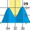 Naselle River tide chart for Tuesday, November 29, 2022