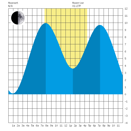 Naselle River tide chart for Wednesday, November 30, 2022