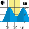 Naselle River tide chart for Wednesday, November 30, 2022