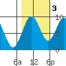 Naselle River tide chart for Thursday, November 3, 2022
