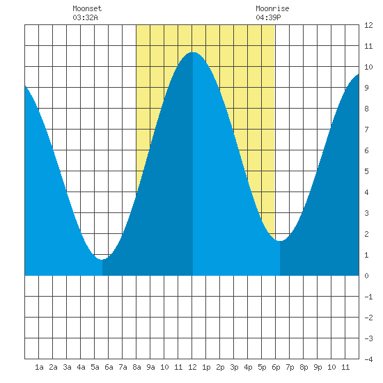 Naselle River tide chart for Friday, November 4, 2022