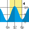 Naselle River tide chart for Friday, November 4, 2022