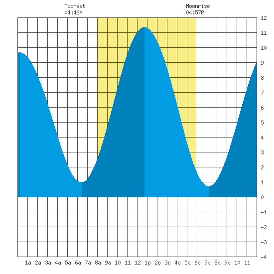 Naselle River tide chart for Saturday, November 5, 2022