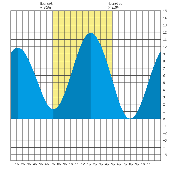 Naselle River tide chart for Sunday, November 6, 2022