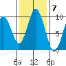 Naselle River tide chart for Monday, November 7, 2022