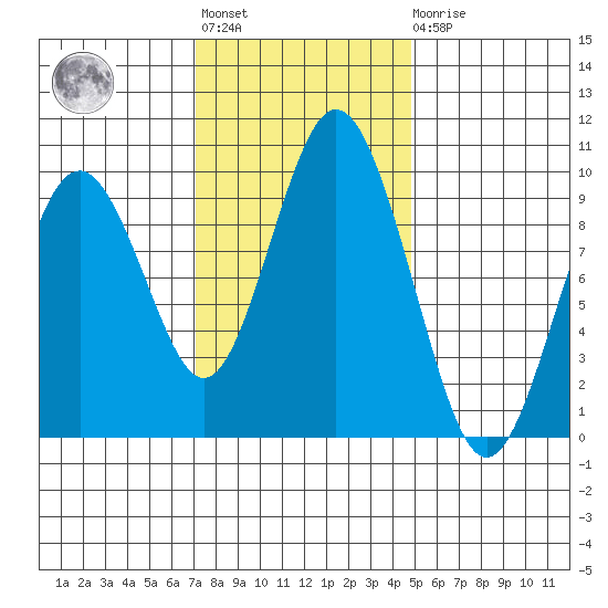Naselle River tide chart for Tuesday, November 8, 2022