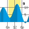 Naselle River tide chart for Wednesday, November 9, 2022