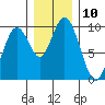 Naselle River tide chart for Saturday, December 10, 2022