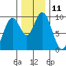 Naselle River tide chart for Sunday, December 11, 2022